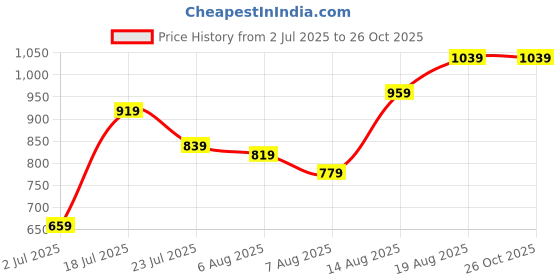 myntra.com Powerlook SS25 Self Design Contrast Polo Collar Pure Cotton T-Shirt powerlook Price History Graph from 2 Jul 2025 to 25 Oct 2025