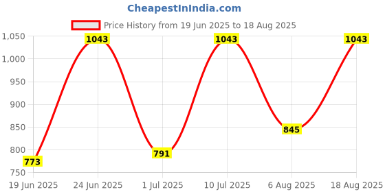 myntra.com Powerlook SS25 Self Design Polo Collar T-Shirt powerlook Price History Graph from 19 Jun 2025 to 18 Aug 2025