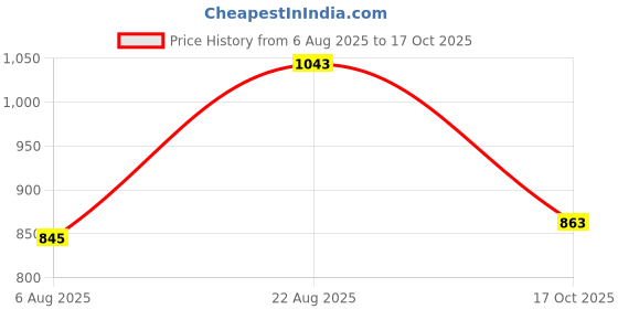 myntra.com Powerlook SS25 Self Design Polo Collar T-Shirt powerlook Price History Graph from 6 Aug 2025 to 17 Oct 2025