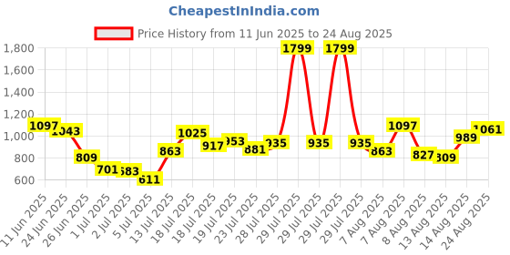 myntra.com Powerlook SS25 Self Design Polo Collar T-Shirt powerlook Price History Graph from 11 Jun 2025 to 24 Aug 2025