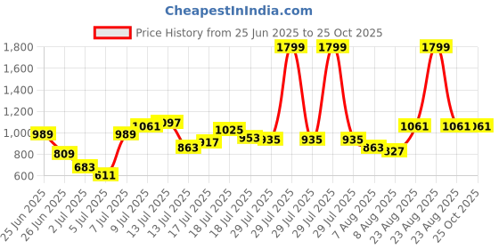 myntra.com Powerlook SS25 Self Design Polo Collar T-Shirt powerlook Price History Graph from 25 Jun 2025 to 24 Oct 2025