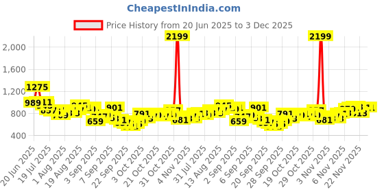 myntra.com Powerlook SS25 Structure Vertical Striped Casual Shirt powerlook Price History Graph from 20 Jun 2025 to 3 Dec 2025