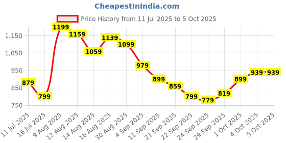 myntra.com Powerlook SS25 Structured Abstract Printed Casual Shirt powerlook Price History Graph from 11 Jul 2025 to 4 Oct 2025