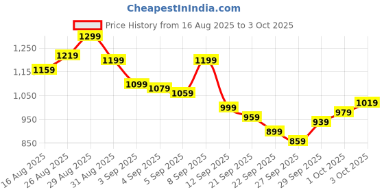 myntra.com Powerlook SS25 Structured Geometric Printed Casual Shirt powerlook Price History Graph from 16 Aug 2025 to 3 Oct 2025