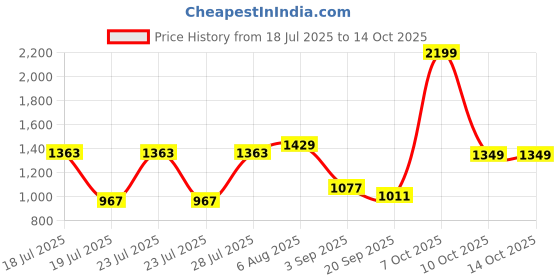 myntra.com Powerlook SS25 Structured Knit Casual Shirt powerlook Price History Graph from 18 Jul 2025 to 13 Oct 2025