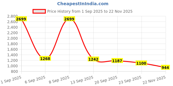 myntra.com Powerlook SS25 Structured Knit Vertical Striped Casual Shirt powerlook Price History Graph from 1 Sep 2025 to 22 Nov 2025