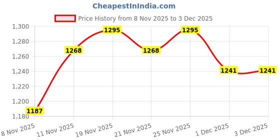 myntra.com Powerlook SS25 Structured Spread Collar Casual Shirt powerlook Price History Graph from 8 Nov 2025 to 2 Dec 2025