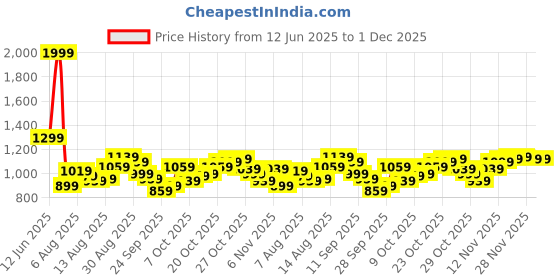 myntra.com Powerlook SS25 Structured Tartan Checked Casual Shirt powerlook Price History Graph from 12 Jun 2025 to 1 Dec 2025