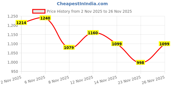 myntra.com Powerlook SS25 Structured Tartan Checked Spread Collar Casual Shirt powerlook Price History Graph from 2 Nov 2025 to 26 Nov 2025