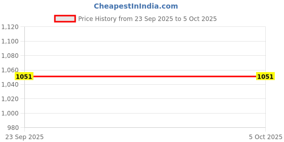 myntra.com Powerlook SS25 Tartan Checked Button-Down Collar Casual Shirt powerlook Price History Graph from 23 Sep 2025 to 4 Oct 2025