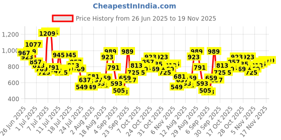 myntra.com Powerlook SS25 Tartan Checked Pure Cotton Casual Shirt powerlook Price History Graph from 26 Jun 2025 to 17 Nov 2025
