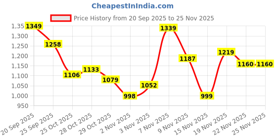myntra.com Powerlook SS25 Tartan Checked Spread Collar Pure Cotton Casual Shirt powerlook Price History Graph from 20 Sep 2025 to 24 Nov 2025