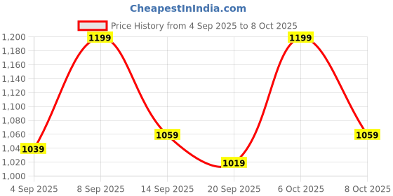 myntra.com Powerlook SS25 Textured Casual Shirt powerlook Price History Graph from 4 Sep 2025 to 6 Oct 2025