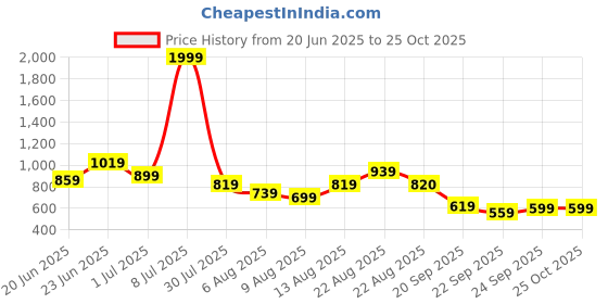 myntra.com Powerlook SS25 Textured Contrast Polo Collar T-Shirt powerlook Price History Graph from 20 Jun 2025 to 25 Oct 2025