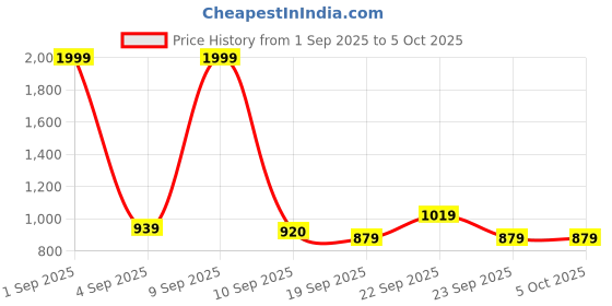 myntra.com Powerlook SS25 Textured Regular Fit Casual Shirt powerlook Price History Graph from 1 Sep 2025 to 4 Oct 2025