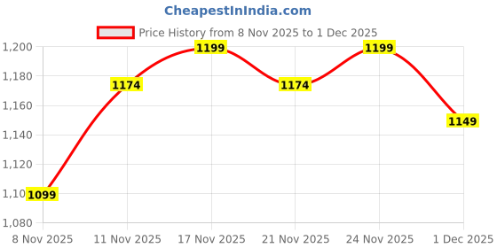 myntra.com Powerlook SS25 Twill Tartan Checked Spread Collar Casual Shirt powerlook Price History Graph from 8 Nov 2025 to 1 Dec 2025