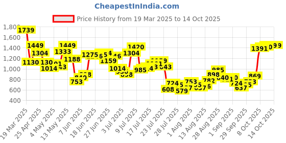 myntra.com Powerlook Structured Knitted Track Pants powerlook Price History Graph from 19 Mar 2025 to 13 Oct 2025