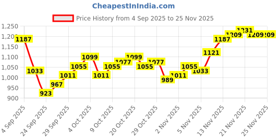myntra.com Powerlook Tartan Checked Long Sleeves Shirt powerlook Price History Graph from 4 Sep 2025 to 24 Nov 2025