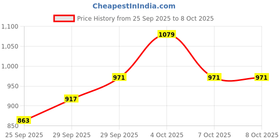 myntra.com Powerlook Tartan Checked Long Sleeves Shirt powerlook Price History Graph from 25 Sep 2025 to 4 Oct 2025