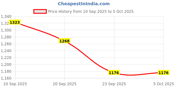 myntra.com Powerlook Tartan Checked Spread Collar Structured Casual Shirt powerlook Price History Graph from 10 Sep 2025 to 5 Oct 2025