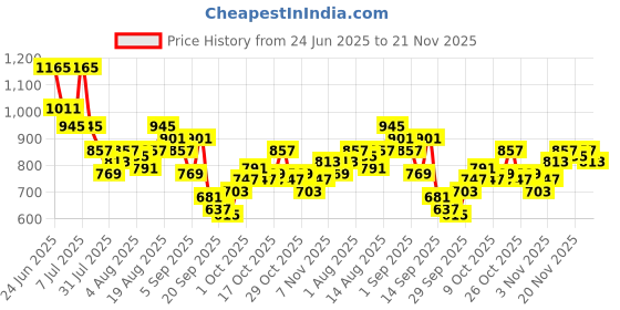 myntra.com Powerlook Textured Long Sleeves Pure Cotton Shirt powerlook Price History Graph from 24 Jun 2025 to 21 Nov 2025