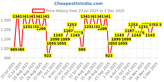 myntra.com Powerlook Textured Long Sleeves Shirt powerlook Price History Graph from 23 Jul 2025 to 5 Dec 2025