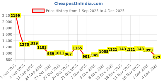 myntra.com Powerlook Textured Long Sleeves Shirt powerlook Price History Graph from 1 Sep 2025 to 4 Dec 2025