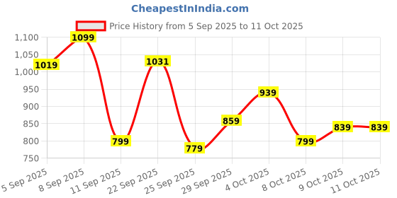 myntra.com Powerlook Textured Short Sleeves Shirt powerlook Price History Graph from 5 Sep 2025 to 4 Oct 2025