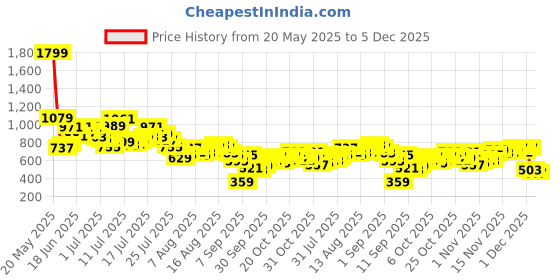 myntra.com Powerlook Textured Striped Opaque Shirt powerlook Price History Graph from 20 May 2025 to 4 Dec 2025
