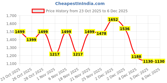 myntra.com Powerlook Typography Embroidered Long Sleeves Pullover Sweatshirt powerlook Price History Graph from 23 Oct 2025 to 5 Dec 2025