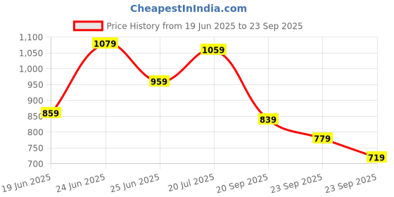 myntra.com Powerlook Typography Embroidered Polo Collar Cotton T-shirt powerlook Price History Graph from 19 Jun 2025 to 23 Sep 2025