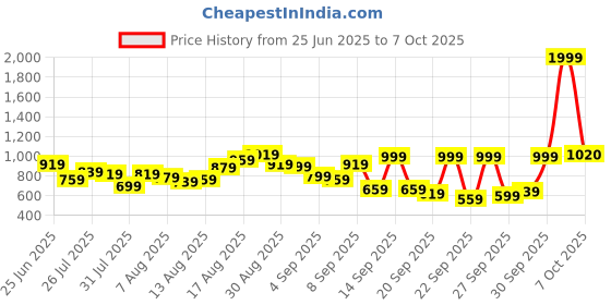 myntra.com Powerlook Vertical Striped Flowy Shirt powerlook Price History Graph from 25 Jun 2025 to 4 Oct 2025
