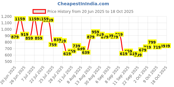 myntra.com Powerlook Vertical Striped Short Sleeves Flowy Shirt powerlook Price History Graph from 20 Jun 2025 to 17 Oct 2025