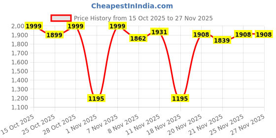 myntra.com Powerlook Washed Spread Collar Long Sleeves Denim Jacket powerlook Price History Graph from 15 Oct 2025 to 27 Nov 2025