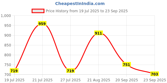 myntra.com Powerlook White & Navy Blue Floral Printed Drop Shoulder Sleeves Oversized T-Shirt powerlook Price History Graph from 19 Jul 2025 to 23 Sep 2025