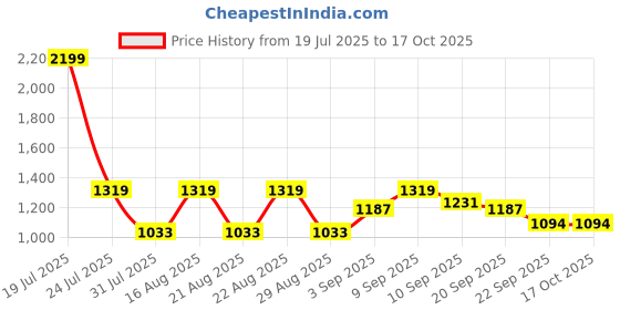 myntra.com Powerlook White Printed Baggy Track Pants powerlook Price History Graph from 19 Jul 2025 to 16 Oct 2025