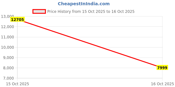 myntra.com powermax fitness PowerMax 7-in-1 Adjustable Weight Kettlebell powermax fitness Price History Graph from 15 Oct 2025 to 16 Oct 2025