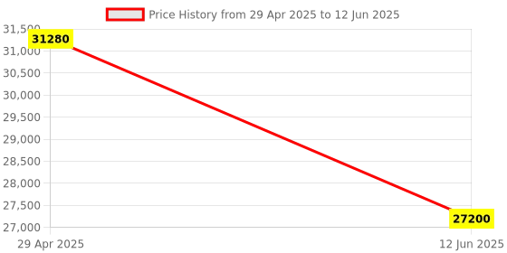 myntra.com PowerMax Fitness 2 & 1 Compact Foldable Treadmill With Remote Control powermax fitness Price History Graph from 29 Apr 2025 to 12 Jun 2025