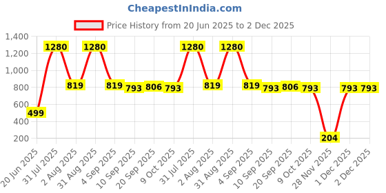 myntra.com PowerMax Fitness Anti-Slip Handle SkippingRope powermax fitness Price History Graph from 20 Jun 2025 to 2 Dec 2025