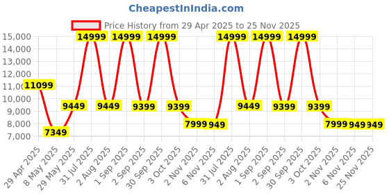 myntra.com PowerMax Fitness Black BU-201 Adjustable Seat Dual Action Air Bike With Back Support powermax fitness Price History Graph from 29 Apr 2025 to 25 Nov 2025