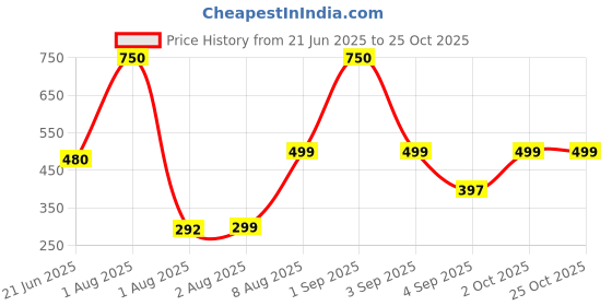myntra.com PowerMax Fitness Blue Single Plastic Printed Water Bottle powermax fitness Price History Graph from 21 Jun 2025 to 25 Oct 2025
