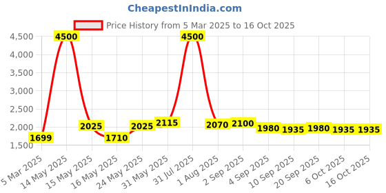 myntra.com PowerMax Fitness BS-MINI Cycle Pedal Exerciser Digital Display Exercise Bike powermax fitness Price History Graph from 5 Mar 2025 to 15 Oct 2025