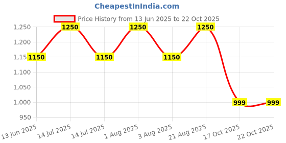 myntra.com PowerMax Fitness Coated Round Dumbbells - 2.5kg powermax fitness Price History Graph from 13 Jun 2025 to 22 Oct 2025