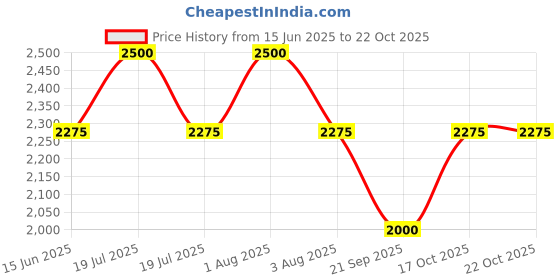 myntra.com PowerMax Fitness Coated Round Dumbbells - 5 Kg powermax fitness Price History Graph from 15 Jun 2025 to 22 Oct 2025