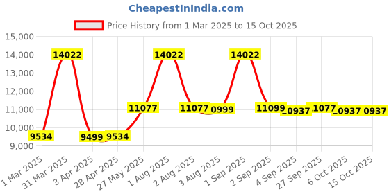 myntra.com PowerMax Fitness Dumbbells powermax fitness Price History Graph from 1 Mar 2025 to 15 Oct 2025