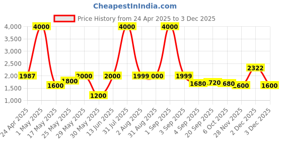 myntra.com PowerMax Fitness Dumbbells powermax fitness Price History Graph from 24 Apr 2025 to 1 Dec 2025