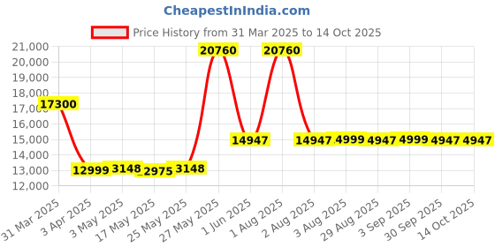 myntra.com PowerMax Fitness Dumbbells powermax fitness Price History Graph from 31 Mar 2025 to 13 Oct 2025