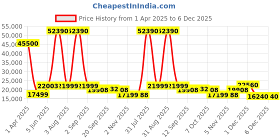 myntra.com PowerMax Fitness Foldable Motorized Manual Incline Treadmill powermax fitness Price History Graph from 1 Apr 2025 to 5 Dec 2025
