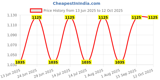 myntra.com PowerMax Fitness Hexagon Dumbbells - 5 kg powermax fitness Price History Graph from 13 Jun 2025 to 11 Oct 2025