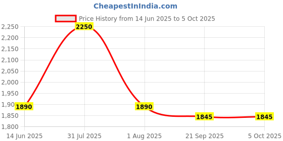 myntra.com PowerMax Fitness Hexagon Dumbbells - 5 kg powermax fitness Price History Graph from 14 Jun 2025 to 5 Oct 2025